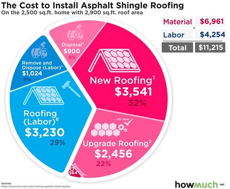 average cost asphalt roof replacement